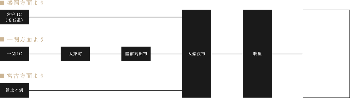 盛岡方面より約160分、一関方面より約160分、宮古方面より約180分