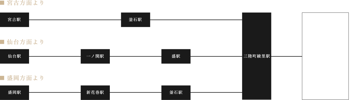 宮古方面より約125分、盛岡方面より約125分、仙台方面より約195分